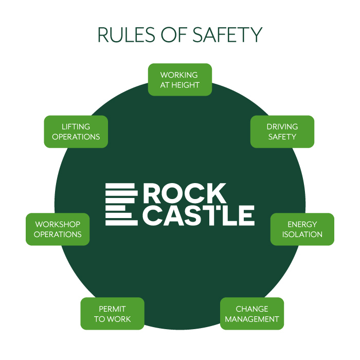 rockcastle rules of safety